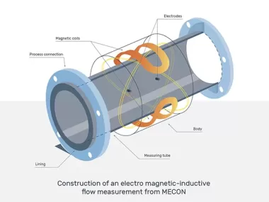 Đồng Hồ Đo Lưu Lượng Từ Tính MECON